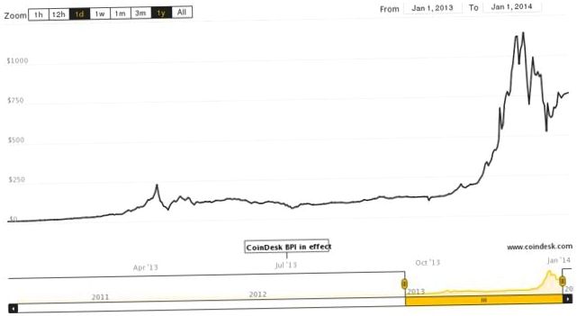 12 удивительных фактов о "криптовалюте" Bitcoin (удивительный, факт, криптовалюте, bitcoin, миллионов долларов, Silk Road) 12 удивительных фактов о "криптовалюте" Bitcoin